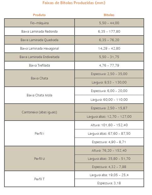 1. Faixas de Bitolas Produzidas
