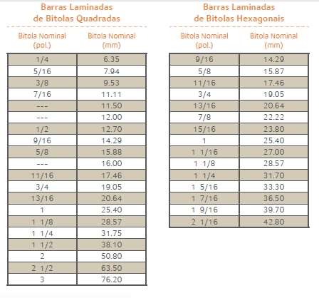 2. Bitolas-padrão Barra Laminada