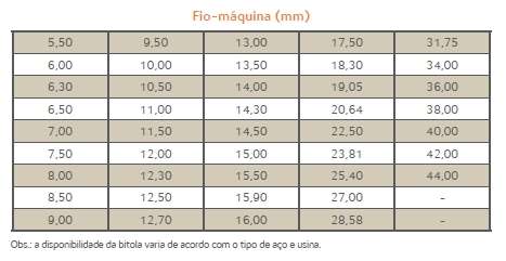 4. Bitolas-padrão Fio-máquina