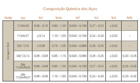 11.3. Aços para Usinagem (Corte Fácil)