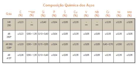 12.2. Composição Química