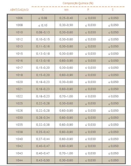 1. Aços-carbono conforme SAE J403:2001 (Máximo 1,00%)