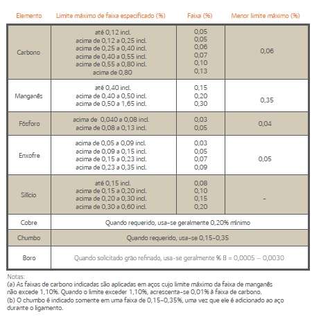 1.1. Aços-carbono <br>Análise de Panela conf. SAE J403:2001