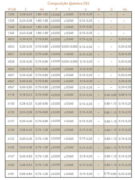 2. Aços Ligados conforme SAE J404:2000