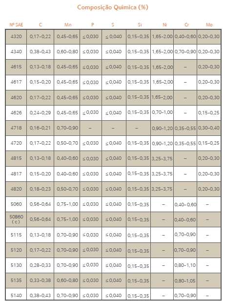 2. Aços Ligados conforme SAE J404