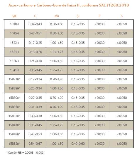 3. SAE J1268:2010 – Aços-carbono Comuns e Ligados da Série H