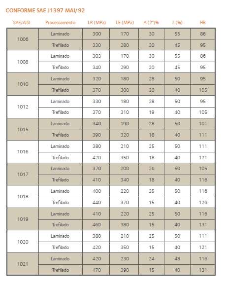 1. Propriedades Mecânicas Estimadas de Barras de Aço Laminadas a Quente e Trefiladas