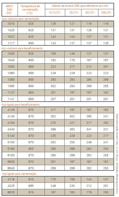 2. Durezas Esperadas em Aços-carbono e Ligados no Estado Normalizado em Função da Bitola