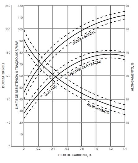 4.2. Teor de Carbono x Propriedades Mecânicas