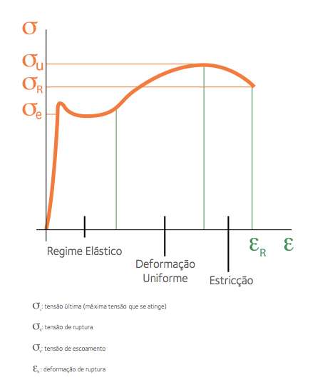 4.3 Diagrama Tensão x Deformação de Engenharia