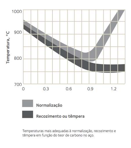 5.1. Temperaturas de Recozimento e Têmpera, Normalização dos Aços-carbono