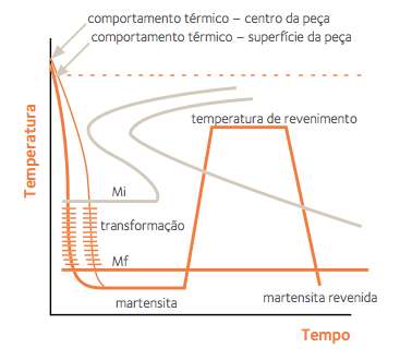 5.2. Resfriamento na Têmpera Convencional