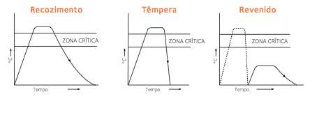 5.3. Representação Esquemática: Recozimento – Têmpera – Revenido