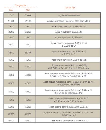 6. Sistema de Codificação SAE/AISI    