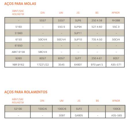 7. Tabelas de Equivalência    