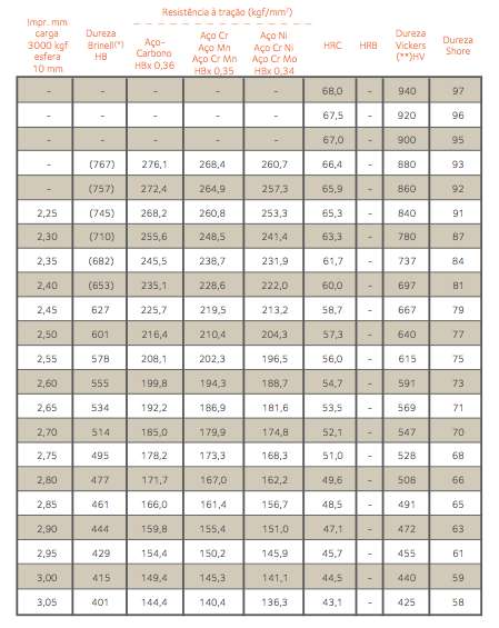8. Tabelas de Conversões, Durezas e Resistências    