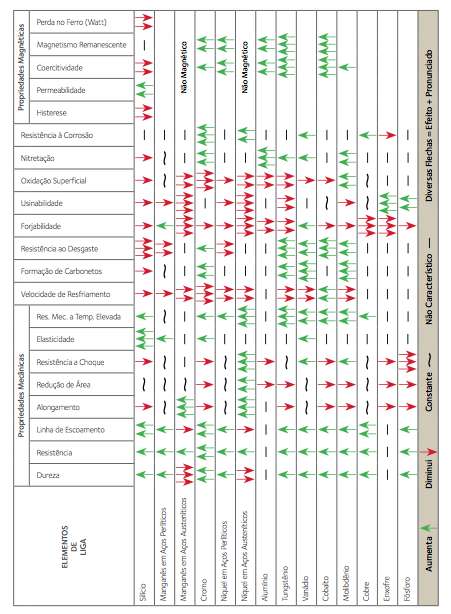 4. Efeito dos Elementos de Liga nas Propriedades dos Aços    