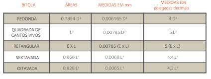 12 .  Fórmulas para Cálculo do Peso Teórico de Barras de Aço (kg/m)    