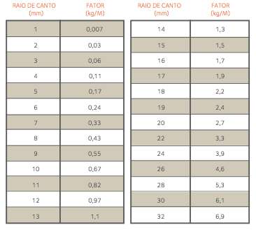 13 .  Quadrada de Cantos Redondos<br>(subtrair dos valores obtidos nos quadrados de cantos vivos os seguintes fatores correlacionados com os raios de cantos)